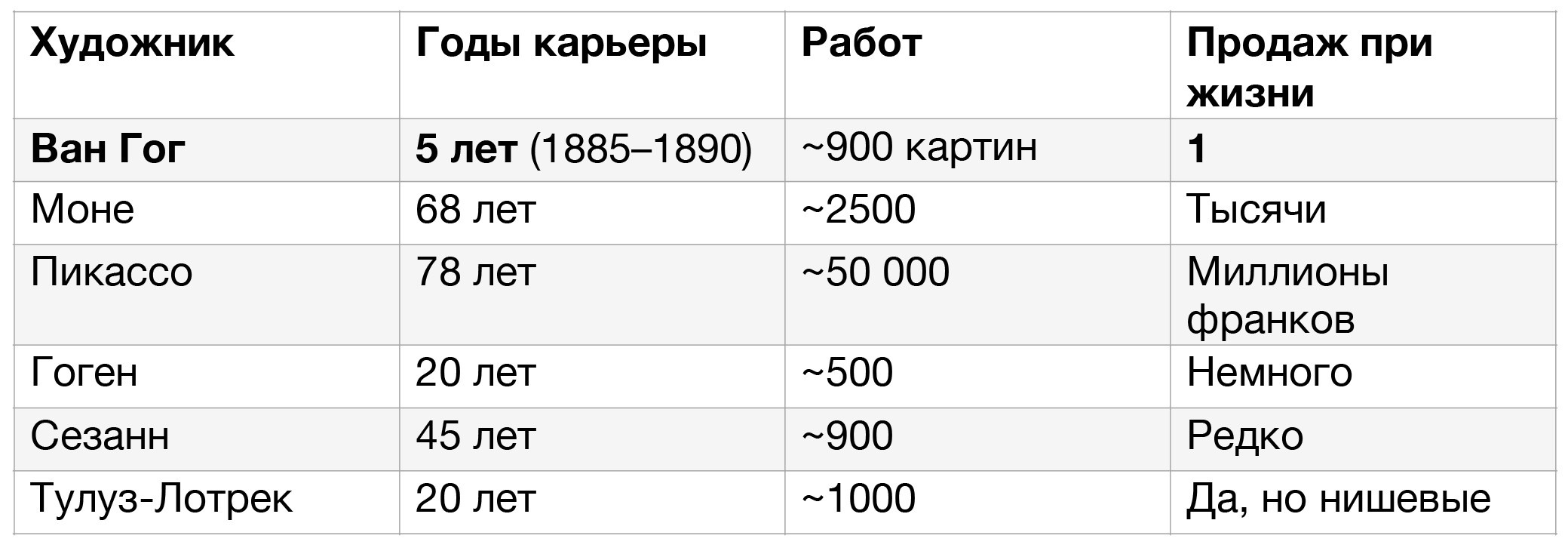 Почему Ван Гог стал известен: таблица vs Гоген Сезанн Лотрек  