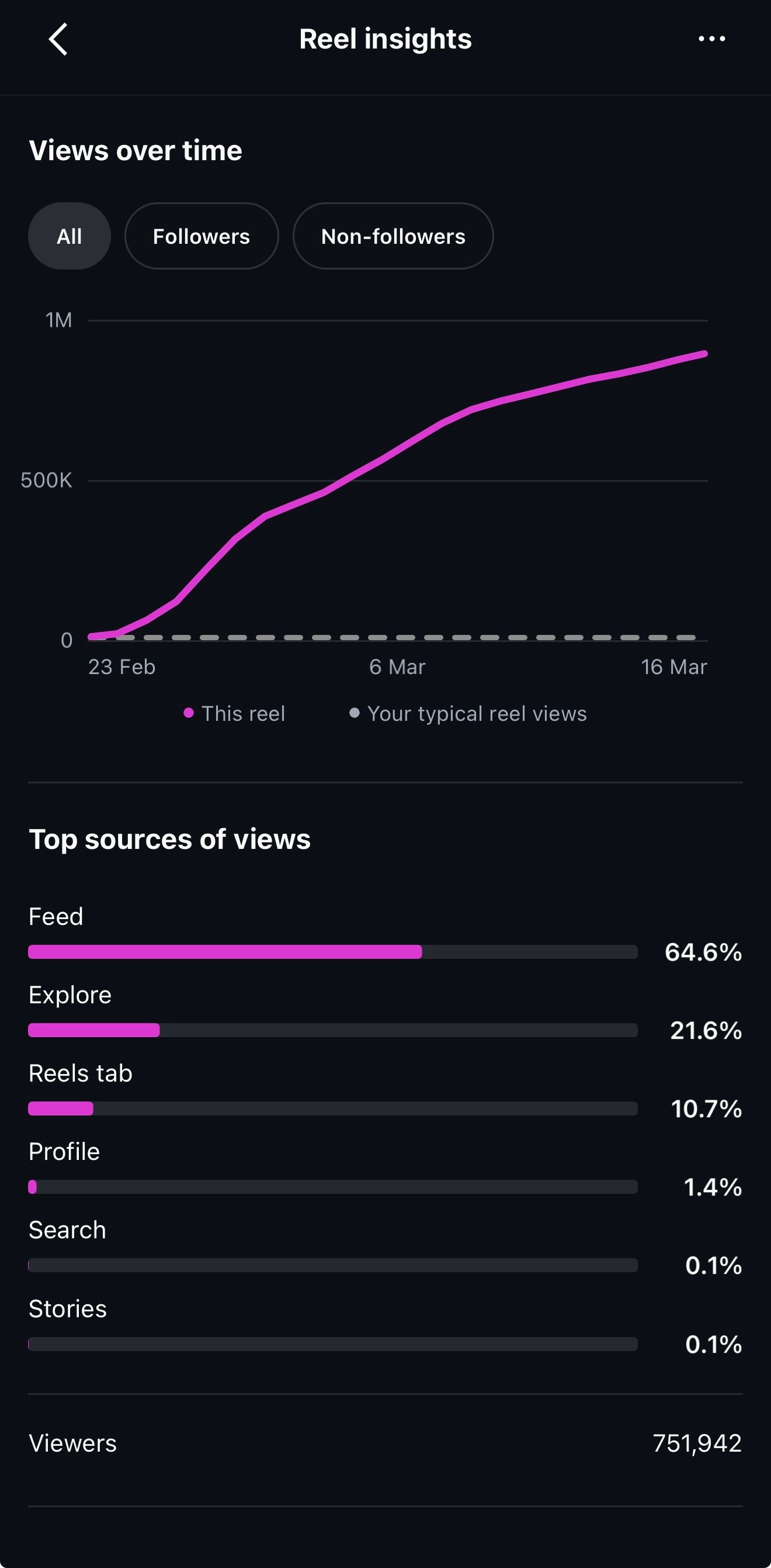 Content producer, Instagram Strategy creator. Reel making, Photographer in UK