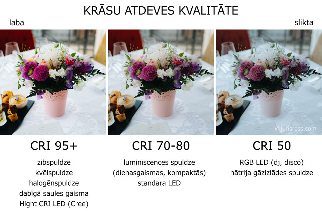 Par krāsām fotoaparātā, krāsu indeksu CRI un gaismu
