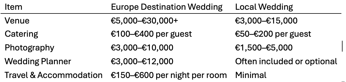 How Much Does a Destination Wedding in Europe Really Cost