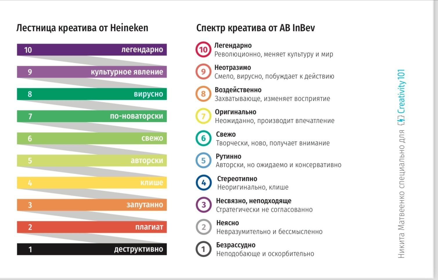 Лестница и спектр креатива: сравнение шкалы Heineken (слева) и AB InBev (справа). Уровни креативности от 1 до 10: от деструктивного и плагиата до легендарного и революционного. Самые эффективные идеи находятся на уровнях 7–10: по-новаторски, вирусно, культурное явление, легендарно. 