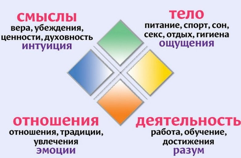 4 канала переживания кризиса по Носсрату Пезешкиану: тело, разум, контакты, смыслы и фантазия — позитивная психотерапия 2025 | школа 10meetings