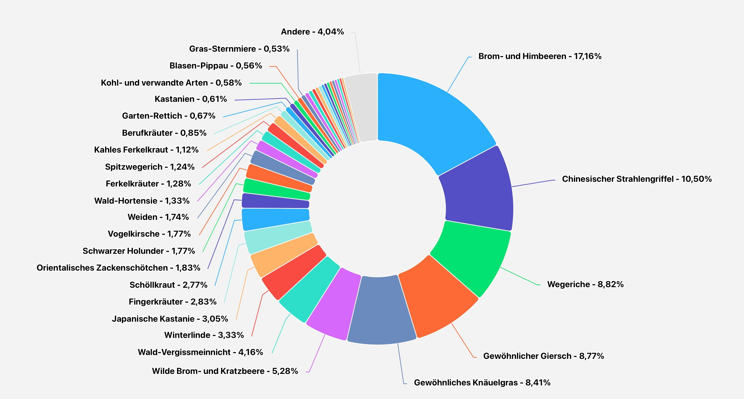 Die Biene. Honigmascher