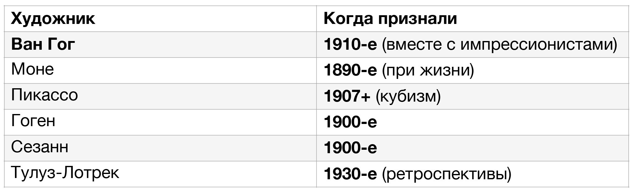 Ван Гог vs Пикассо: тайминг трагедия вирус — таблица  