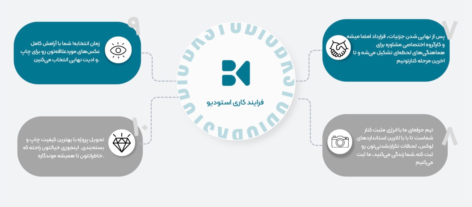 Our Process. Behnam Kazemi Studio