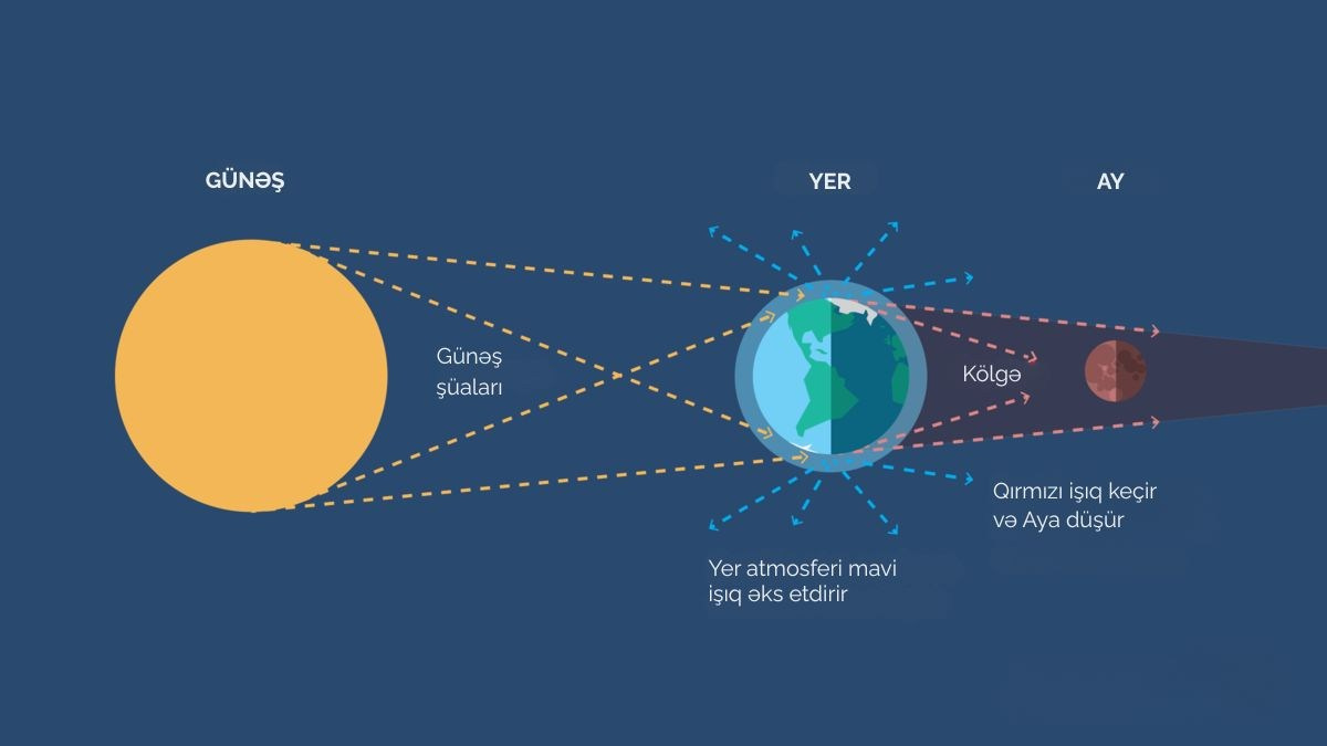 Bakıda Ay Tutulması. Həvəskar Astronomlar Cəmiyyəti — Astronomy.az