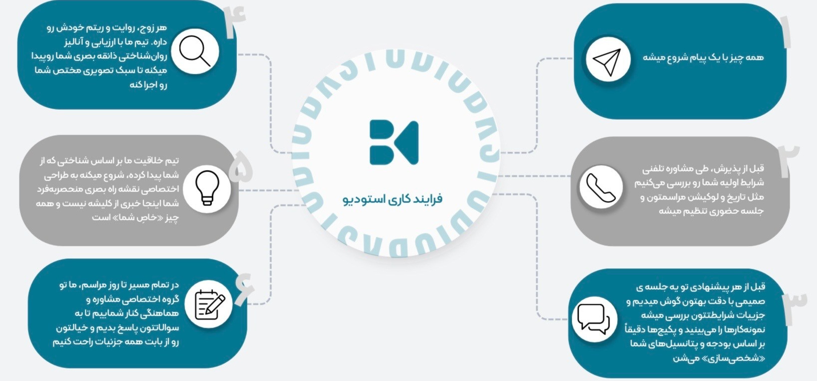 Our Process. Behnam Kazemi Studio