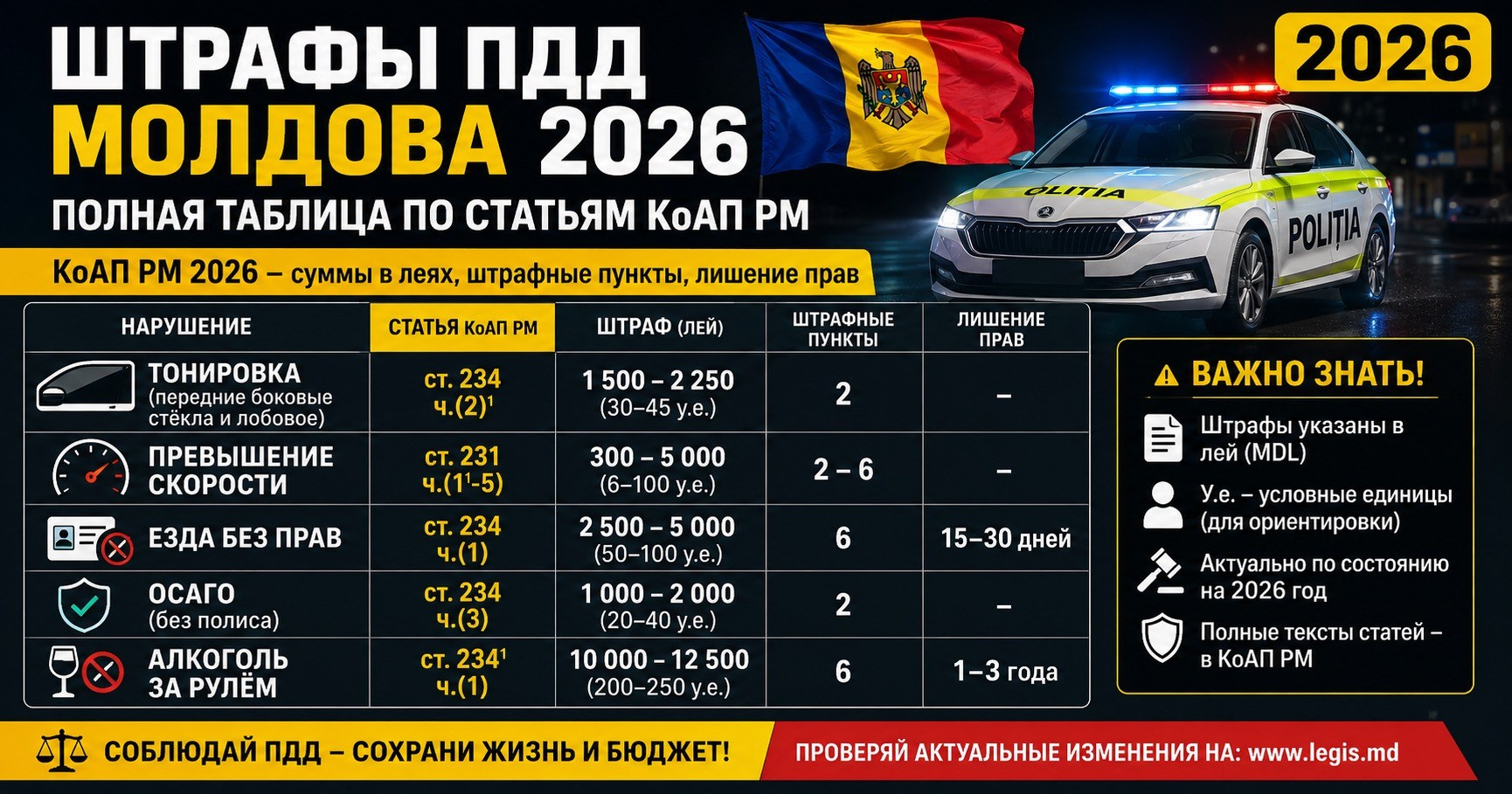 Штрафы ПДД Молдова 2026 — полная таблица по статьям КоАП