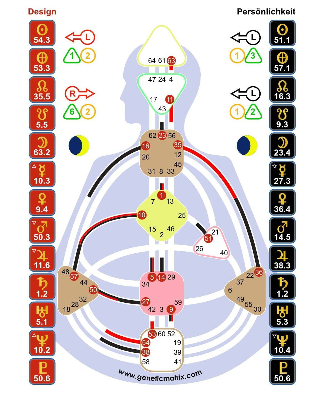 Selbsterkenntnis System - Human Design Persönlichkeit, Talente und potenzielle Lebenswege