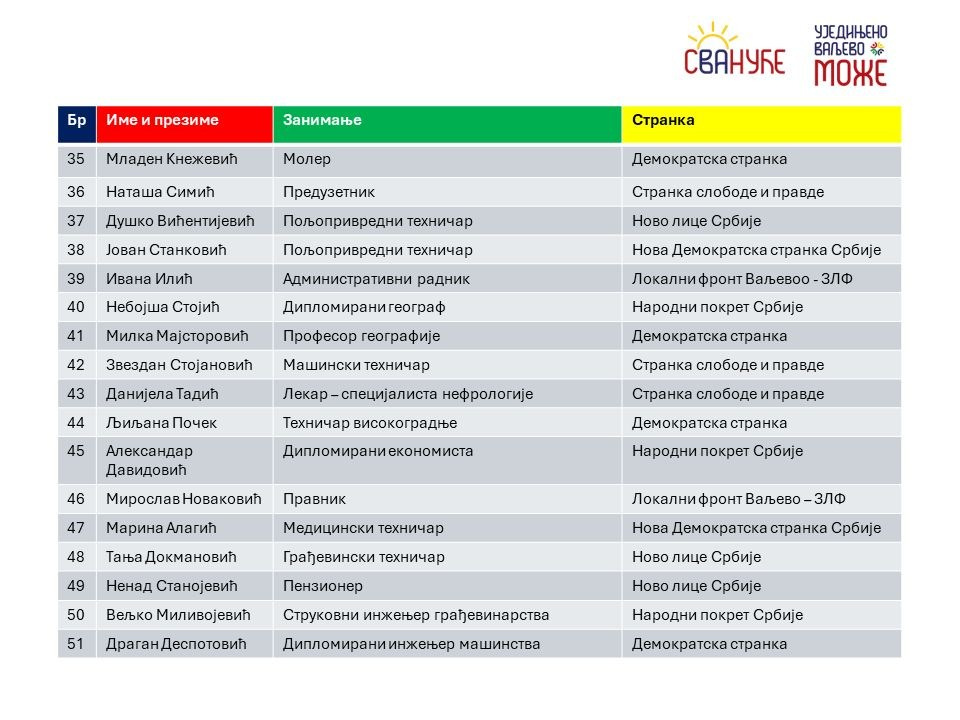 Кандидати за одборнике. Уједињено Ваљево Може