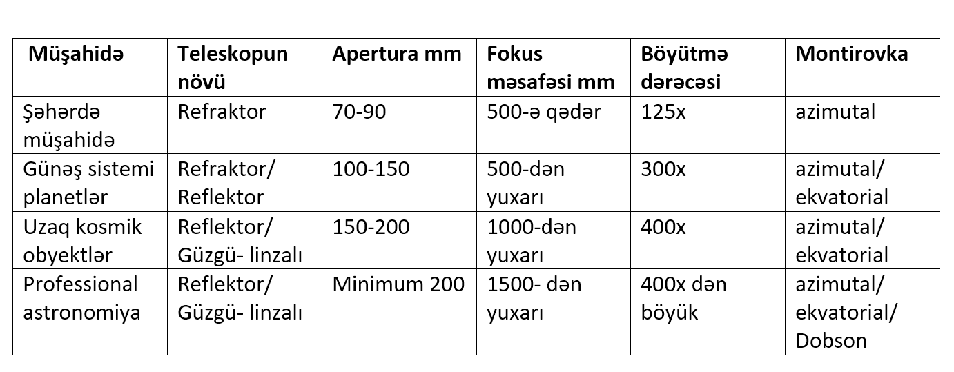 Nə cür teleskop alım? Ən çox verilən sualın cavabı. Həvəskar Astronomlar Cəmiyyəti — Astronomy.az