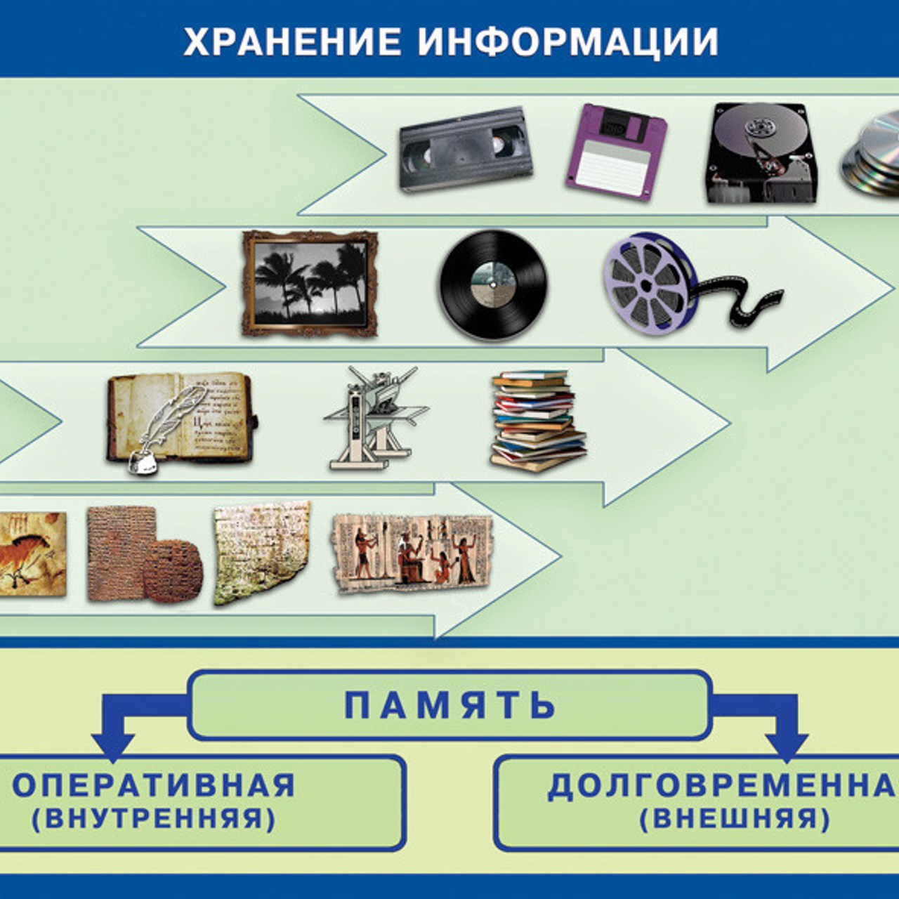 Процесс хранения в обществе. Составляющие информационного процесса. Хранение информации. Способы хранения информации. Носители информации.