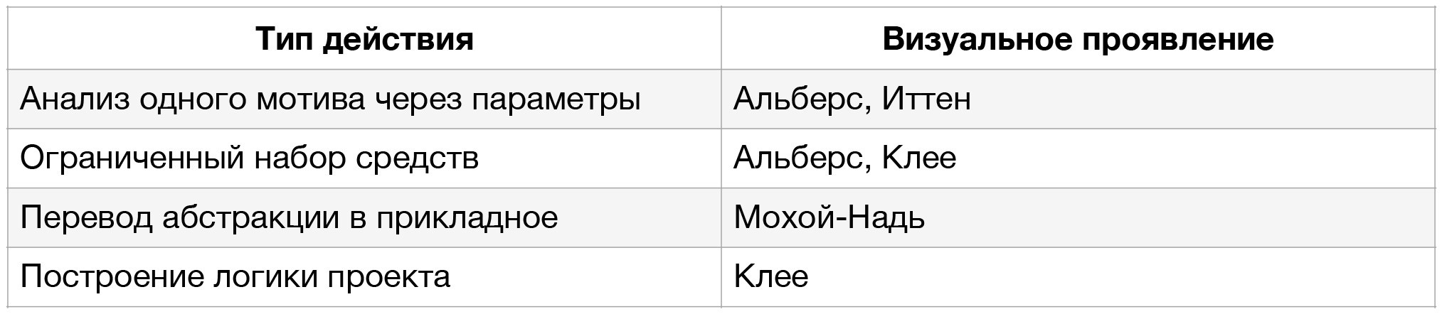 Vorkurs, Авангард, Баухаус: как формируется личный художественный язык. Школа современного искусства Лени Сморагдовой
