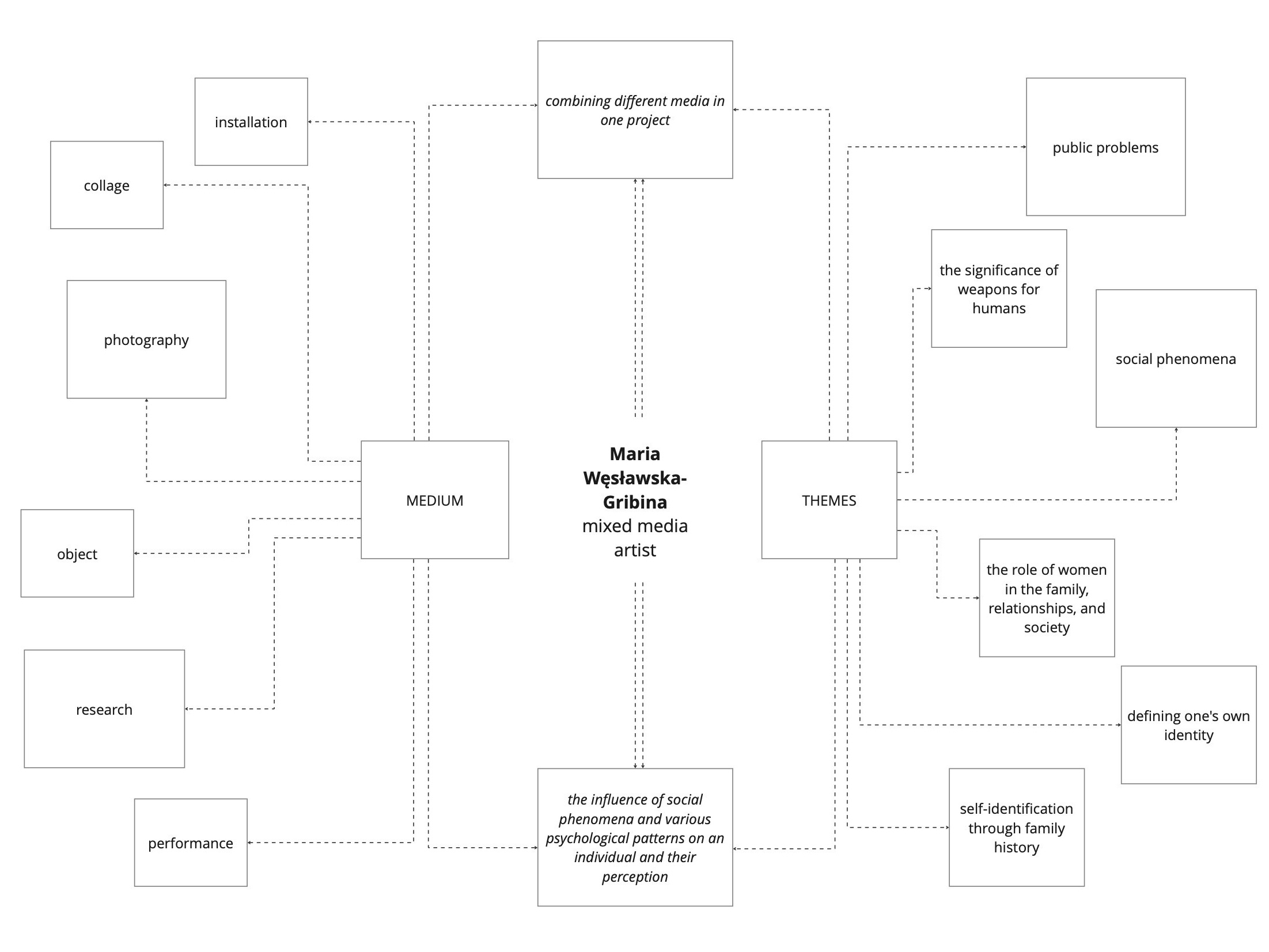 A diagram illustrating the directions and themes of the work of Maria Węslawska-Gribina, a mixed media artist. In the center of the diagram is her name and description "mixed media artist". On the left are categories of media: "installation," "collage," "photography," "object," "research," and "performance," along with the unifying concept "combining different media in one project". On the right are the themes of her work: "public problems," "the significance of weapons for humans," "social phenomena," "the role of women in the family, relationships, and society," "defining one's own identity," "self-identification through family history," and "the influence of social phenomena and various psychological patterns on an individual and their perception".