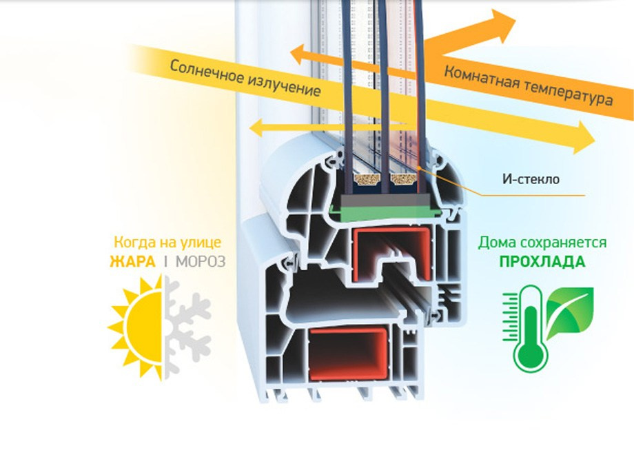 Двухкамерный стеклопакет с использованием энергосберегающего стекла.