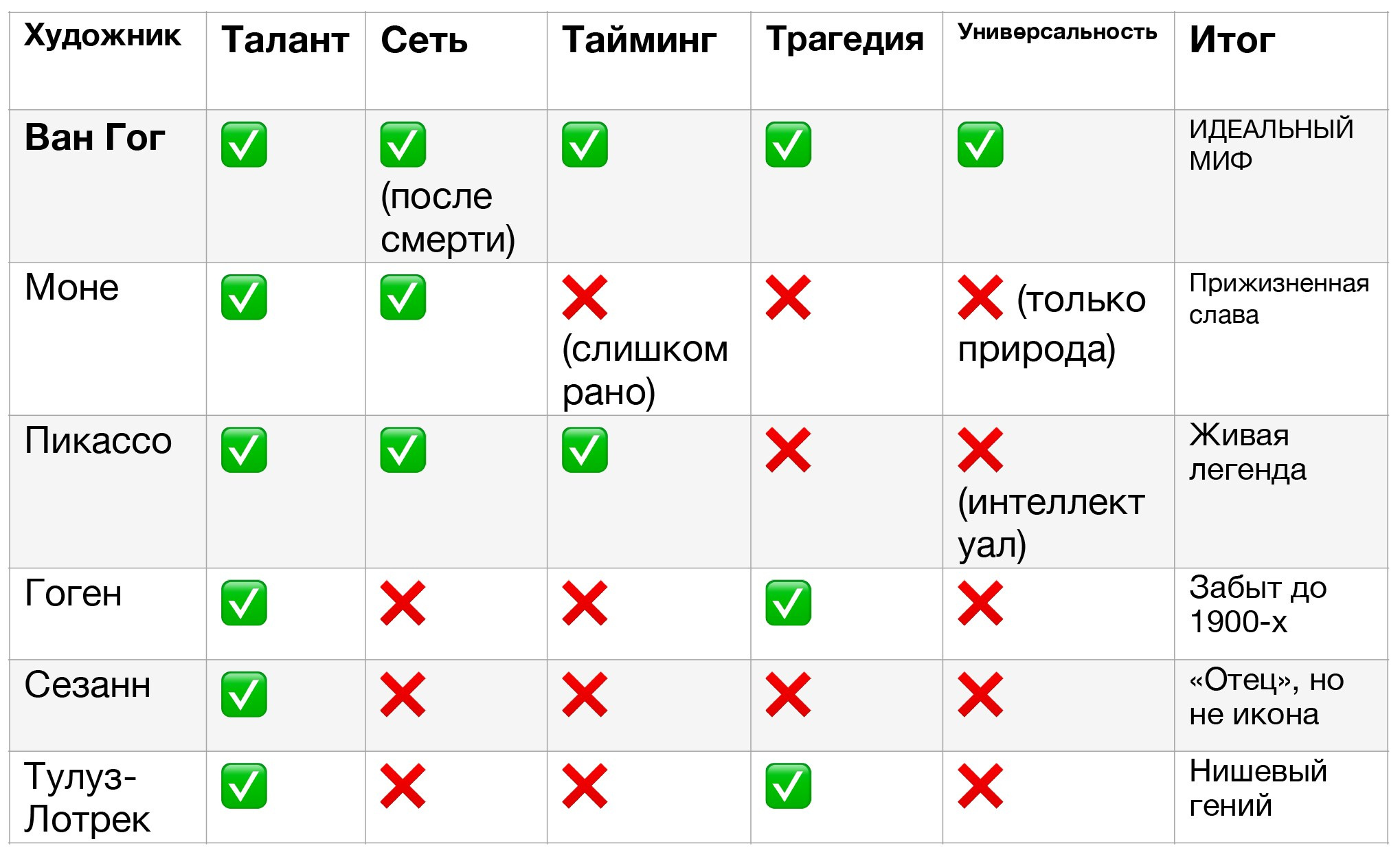Ван Гог знаменит: сравнение 5 факторов успеха vs Моне Пикассо  